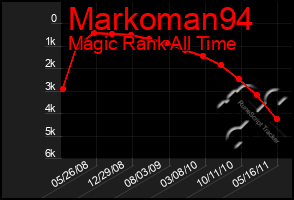 Total Graph of Markoman94