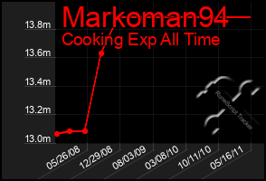 Total Graph of Markoman94