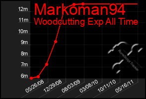 Total Graph of Markoman94