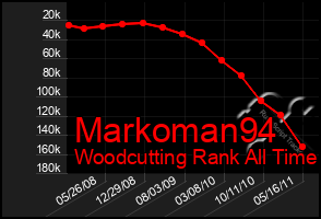 Total Graph of Markoman94