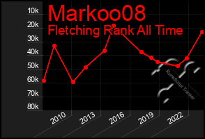 Total Graph of Markoo08