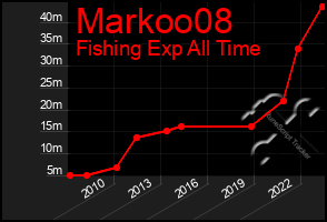 Total Graph of Markoo08