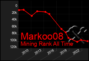 Total Graph of Markoo08