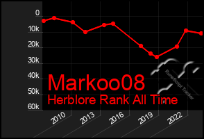 Total Graph of Markoo08