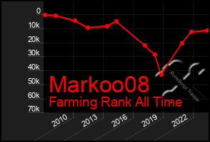 Total Graph of Markoo08