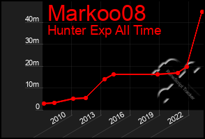 Total Graph of Markoo08