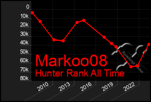 Total Graph of Markoo08