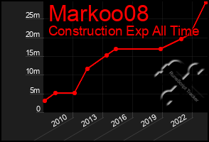 Total Graph of Markoo08