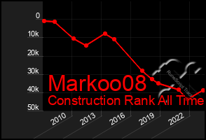 Total Graph of Markoo08