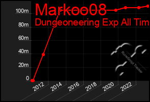 Total Graph of Markoo08