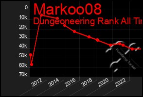 Total Graph of Markoo08