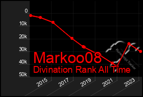 Total Graph of Markoo08