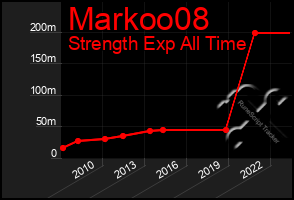 Total Graph of Markoo08