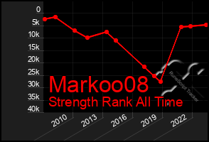 Total Graph of Markoo08