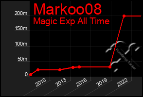 Total Graph of Markoo08