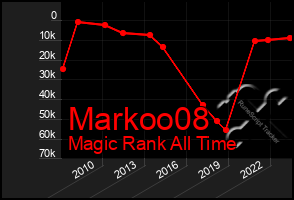 Total Graph of Markoo08