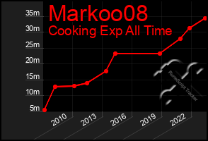 Total Graph of Markoo08