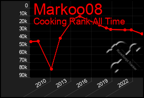 Total Graph of Markoo08