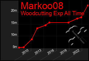 Total Graph of Markoo08