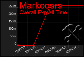 Total Graph of Markoosrs