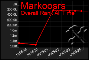 Total Graph of Markoosrs