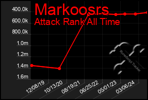 Total Graph of Markoosrs