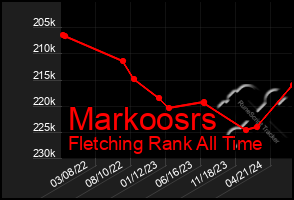Total Graph of Markoosrs
