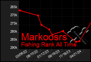 Total Graph of Markoosrs