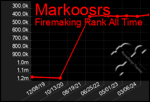 Total Graph of Markoosrs