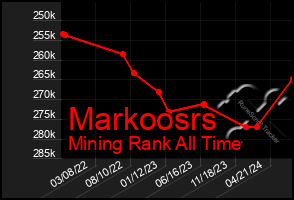 Total Graph of Markoosrs