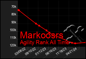 Total Graph of Markoosrs