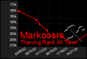 Total Graph of Markoosrs