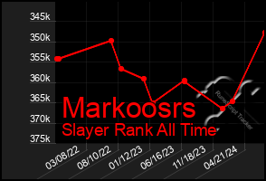 Total Graph of Markoosrs