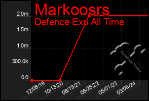 Total Graph of Markoosrs