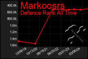 Total Graph of Markoosrs