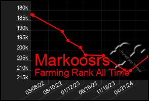 Total Graph of Markoosrs