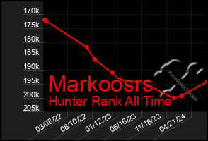 Total Graph of Markoosrs