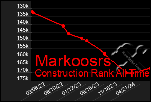 Total Graph of Markoosrs