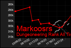 Total Graph of Markoosrs