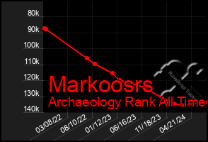Total Graph of Markoosrs