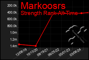Total Graph of Markoosrs