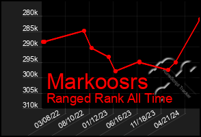 Total Graph of Markoosrs
