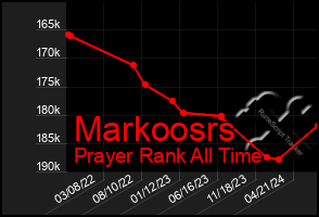 Total Graph of Markoosrs