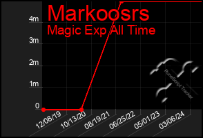 Total Graph of Markoosrs