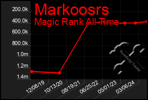 Total Graph of Markoosrs