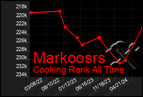Total Graph of Markoosrs