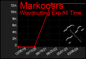 Total Graph of Markoosrs