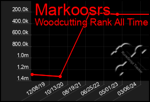 Total Graph of Markoosrs