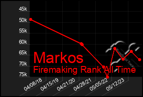 Total Graph of Markos