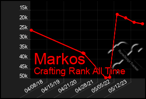 Total Graph of Markos